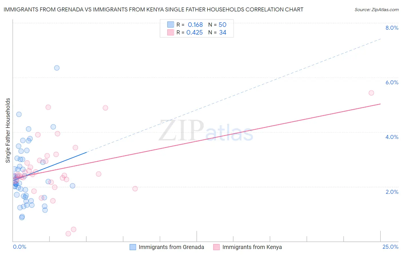 Immigrants from Grenada vs Immigrants from Kenya Single Father Households