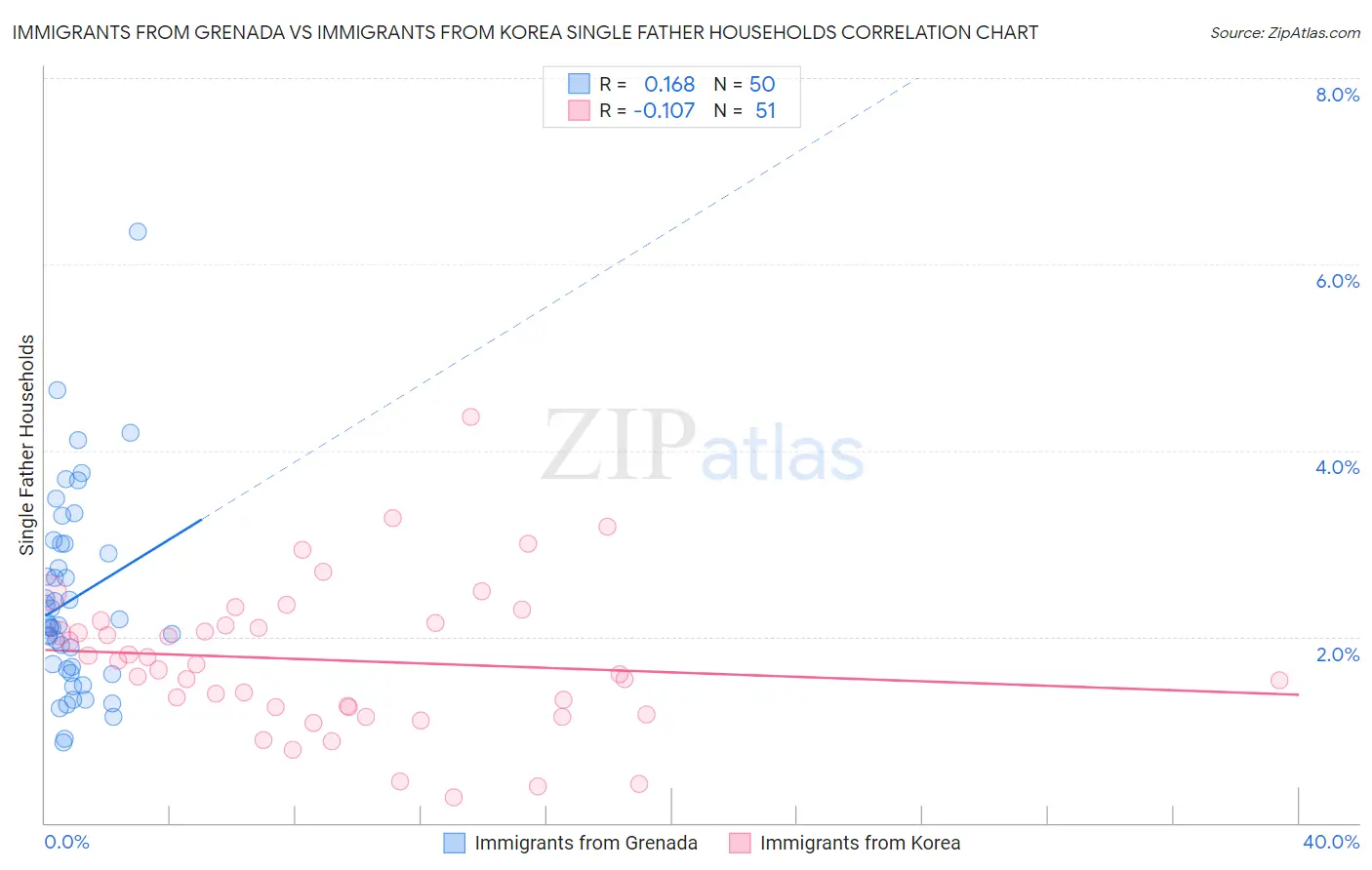 Immigrants from Grenada vs Immigrants from Korea Single Father Households