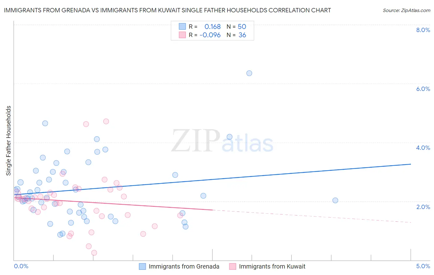 Immigrants from Grenada vs Immigrants from Kuwait Single Father Households