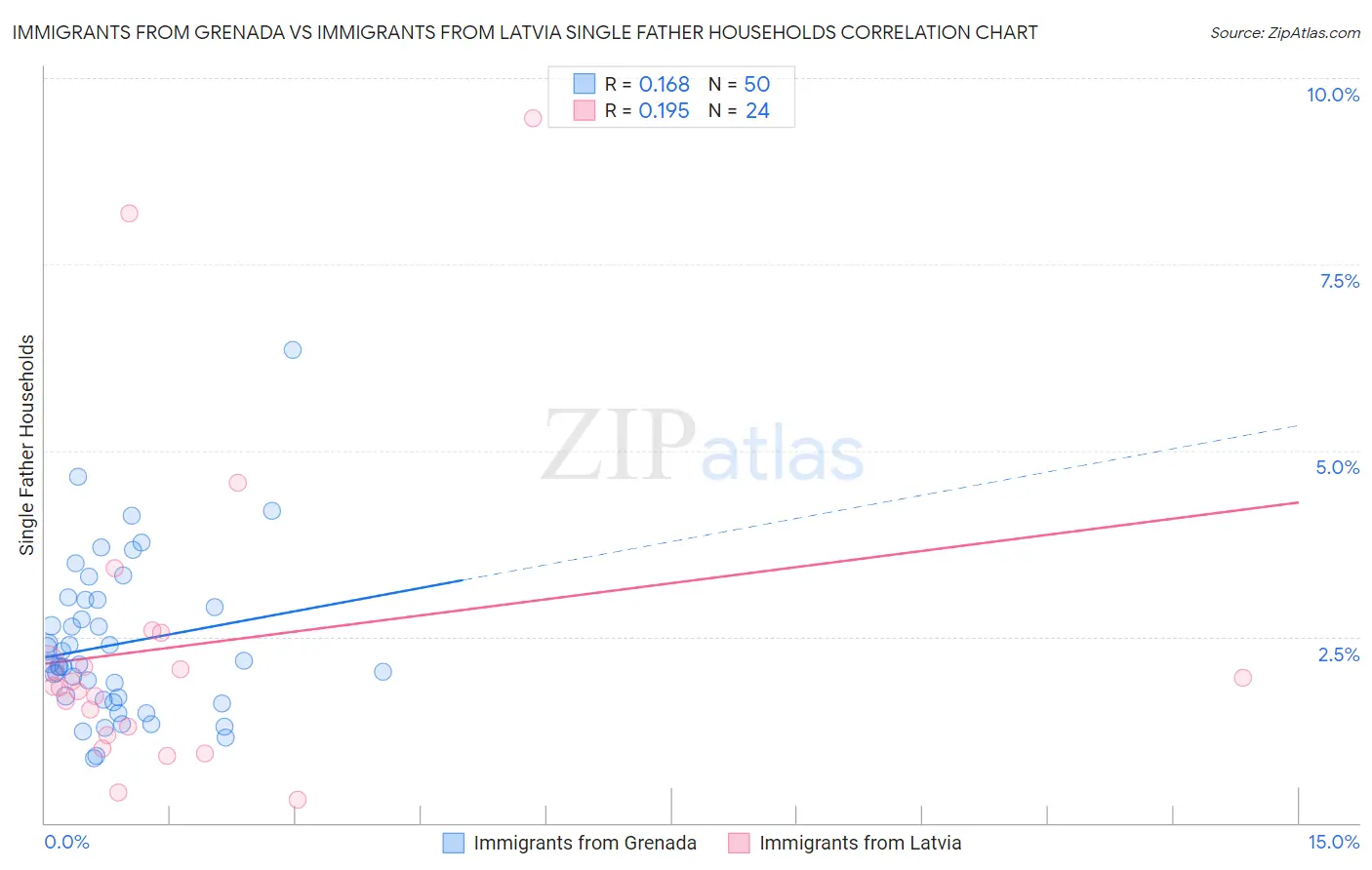 Immigrants from Grenada vs Immigrants from Latvia Single Father Households