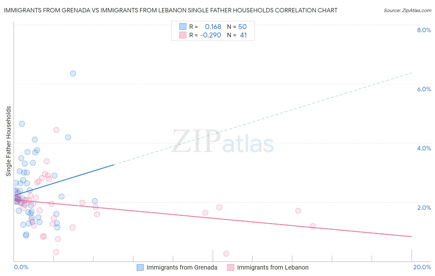 Immigrants from Grenada vs Immigrants from Lebanon Single Father Households