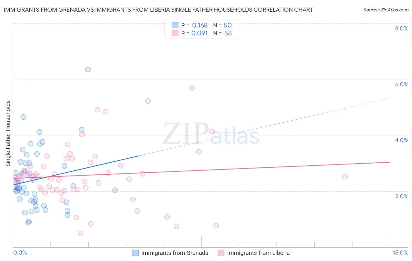 Immigrants from Grenada vs Immigrants from Liberia Single Father Households