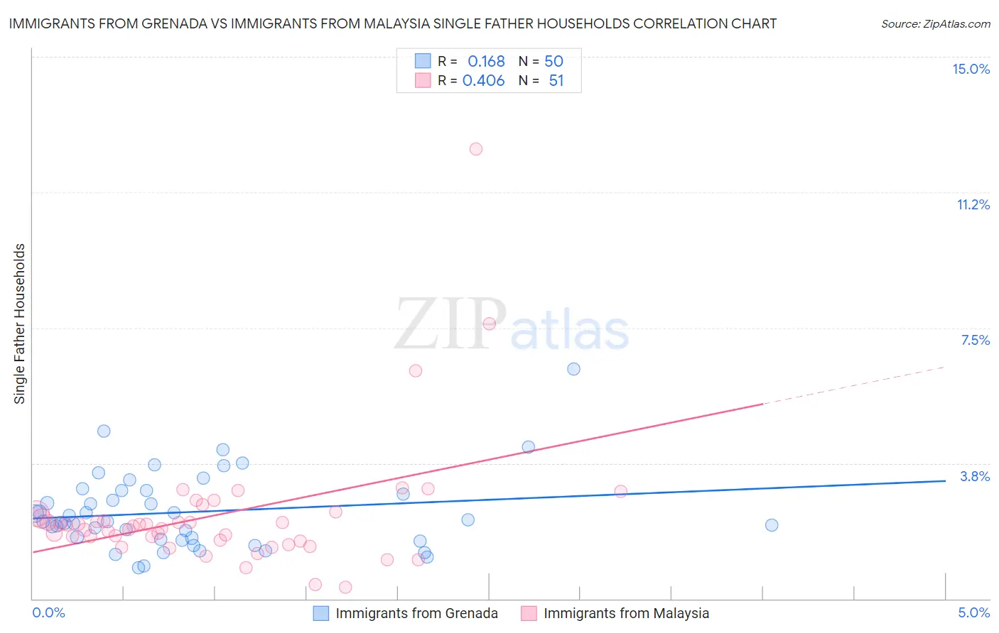 Immigrants from Grenada vs Immigrants from Malaysia Single Father Households