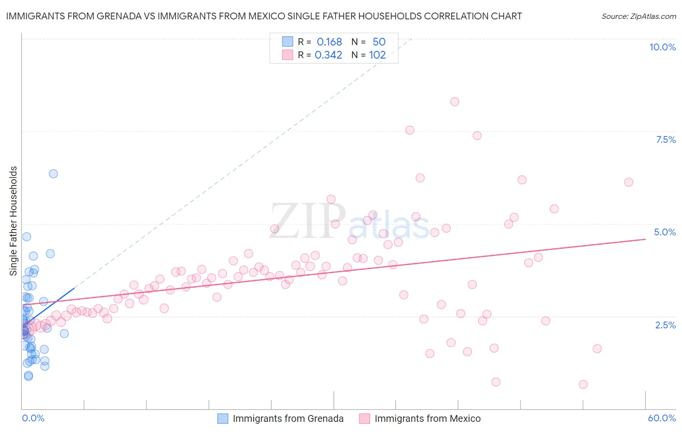 Immigrants from Grenada vs Immigrants from Mexico Single Father Households