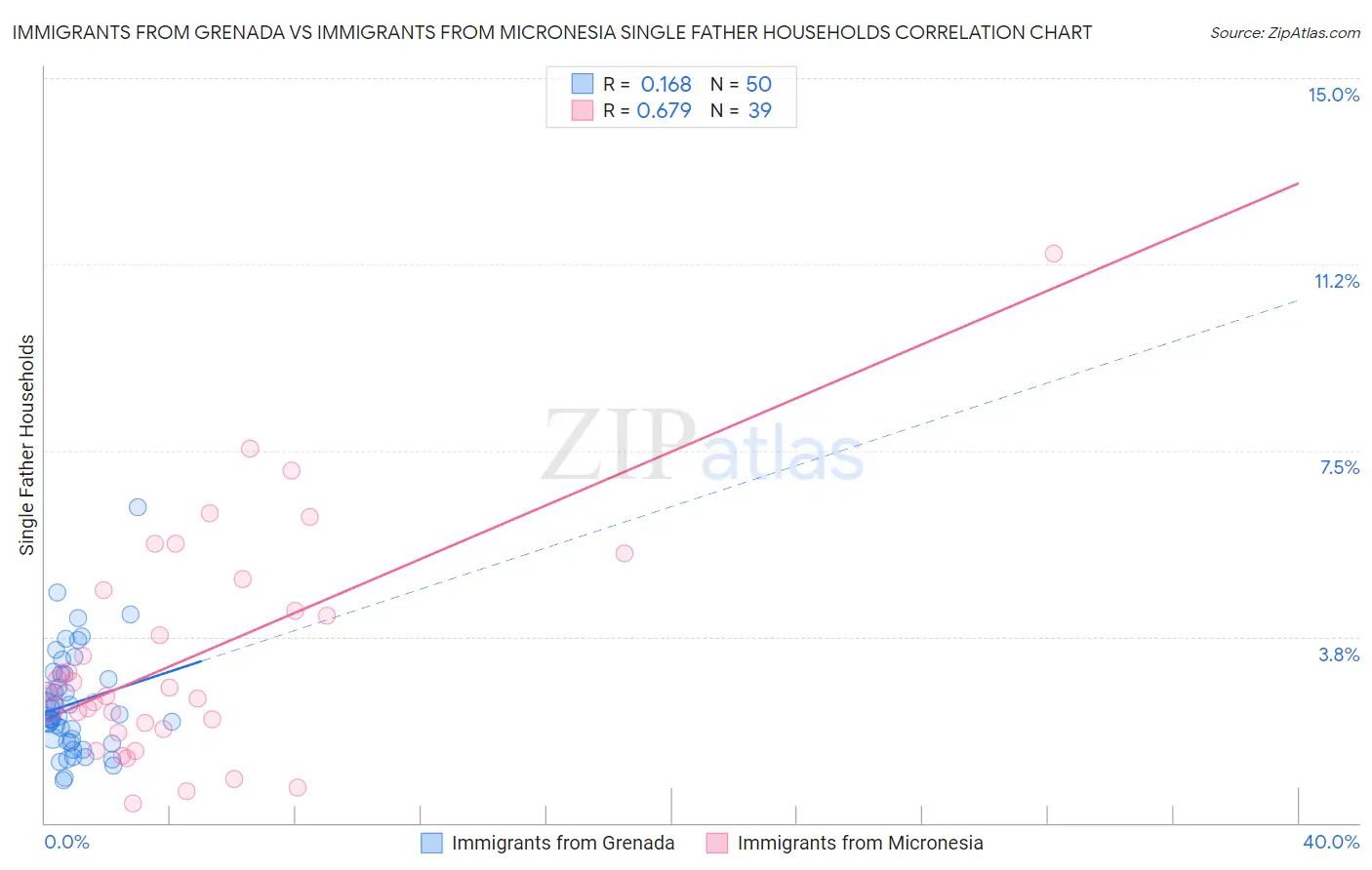 Immigrants from Grenada vs Immigrants from Micronesia Single Father Households