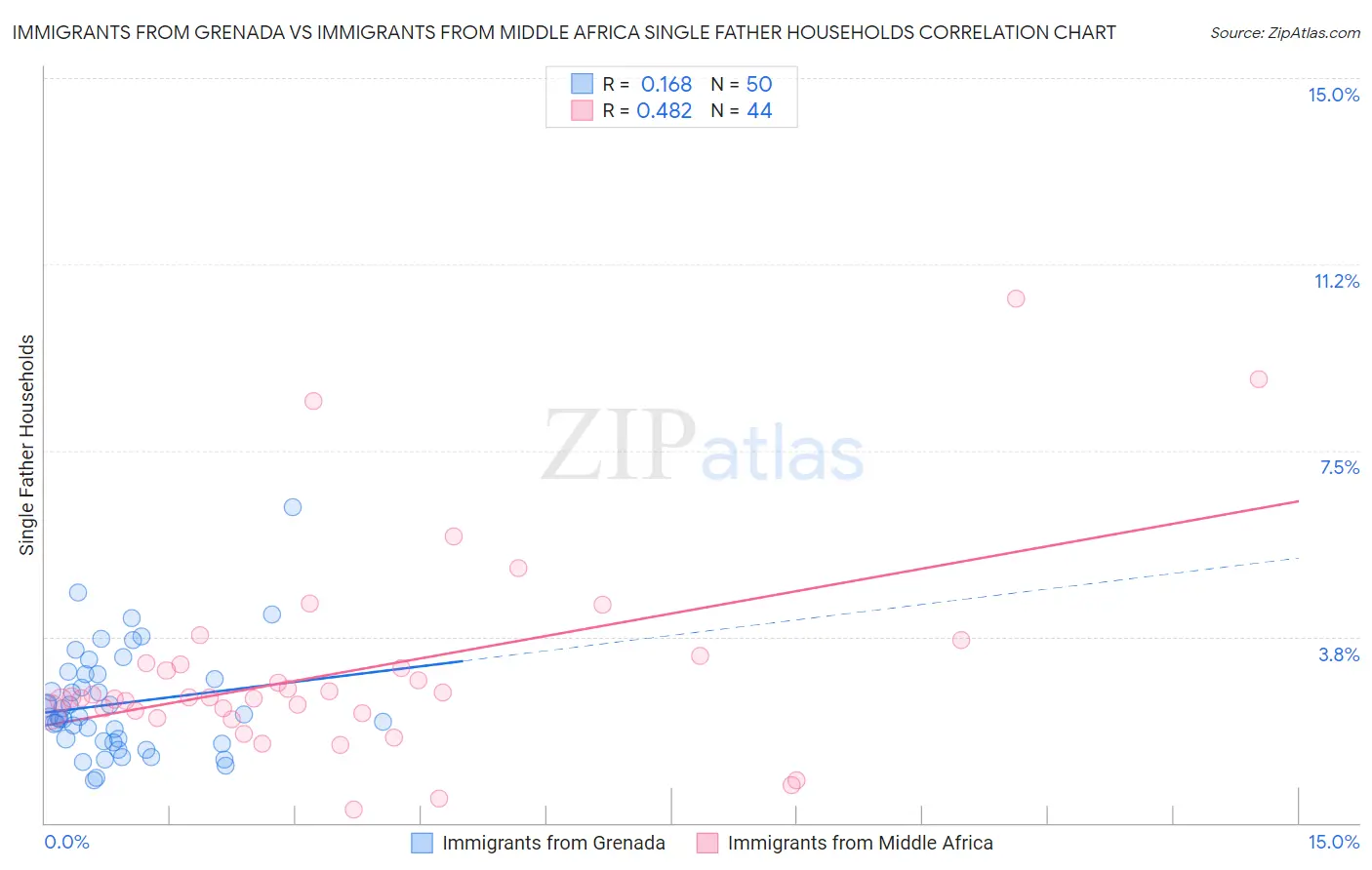 Immigrants from Grenada vs Immigrants from Middle Africa Single Father Households