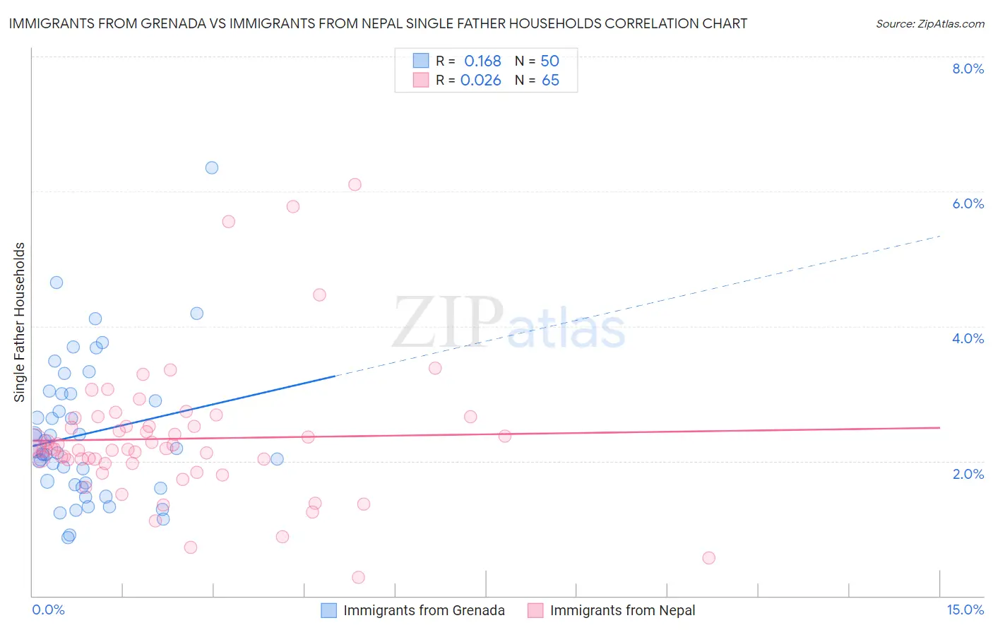 Immigrants from Grenada vs Immigrants from Nepal Single Father Households
