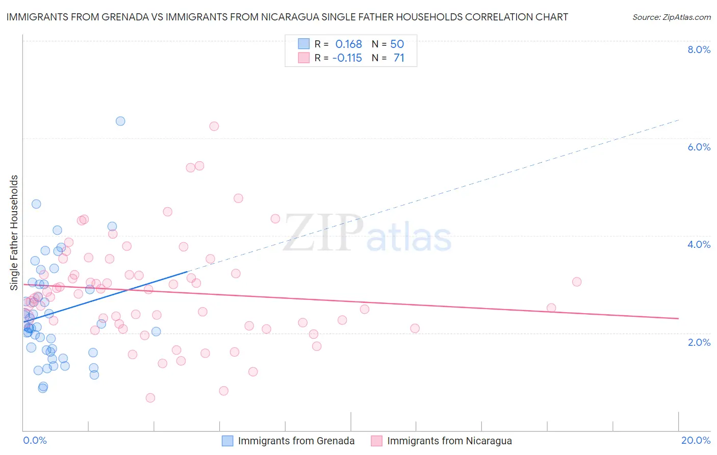Immigrants from Grenada vs Immigrants from Nicaragua Single Father Households