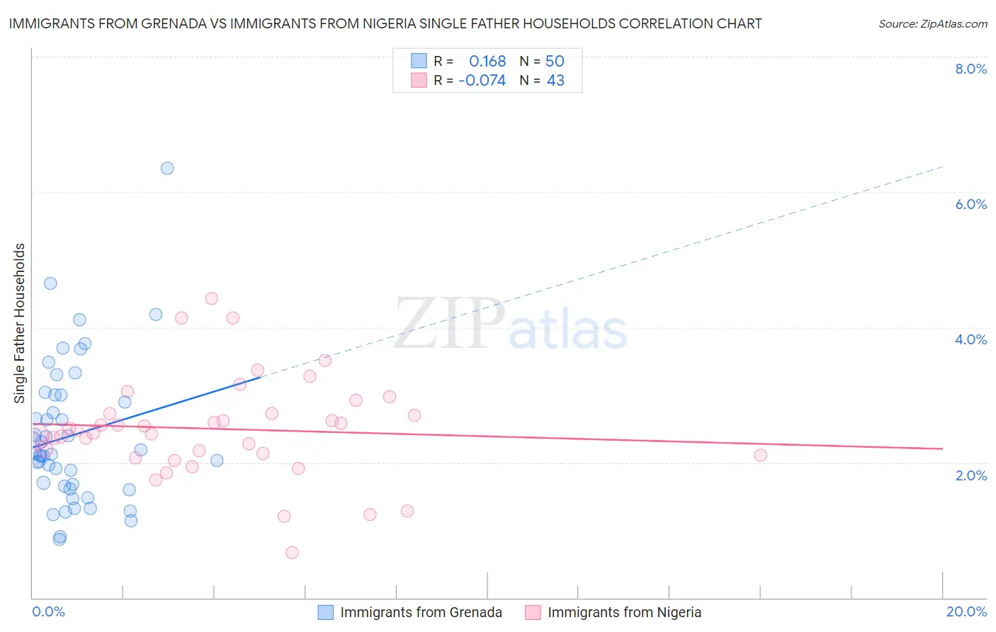 Immigrants from Grenada vs Immigrants from Nigeria Single Father Households