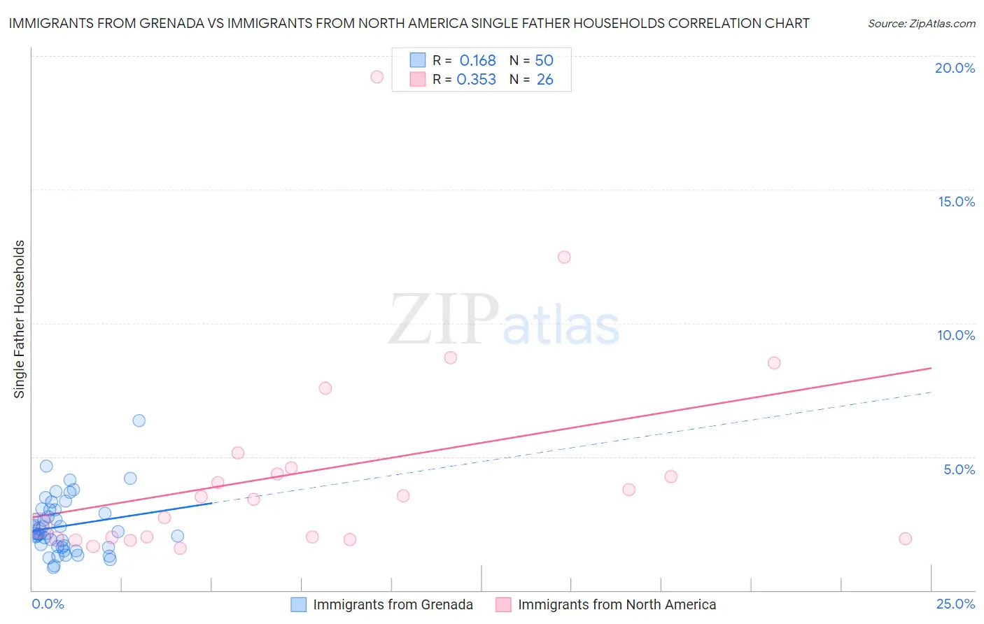 Immigrants from Grenada vs Immigrants from North America Single Father Households