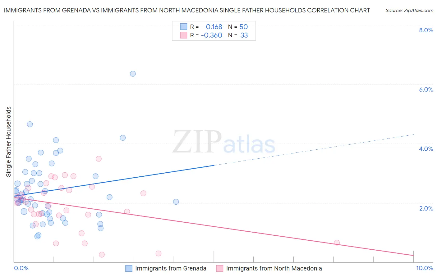 Immigrants from Grenada vs Immigrants from North Macedonia Single Father Households
