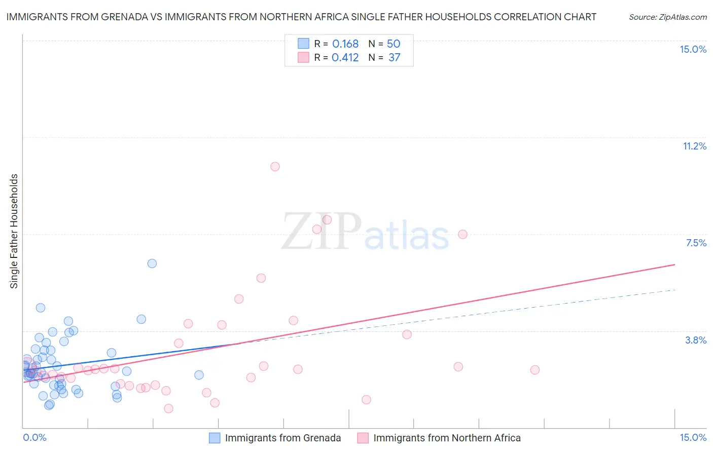 Immigrants from Grenada vs Immigrants from Northern Africa Single Father Households