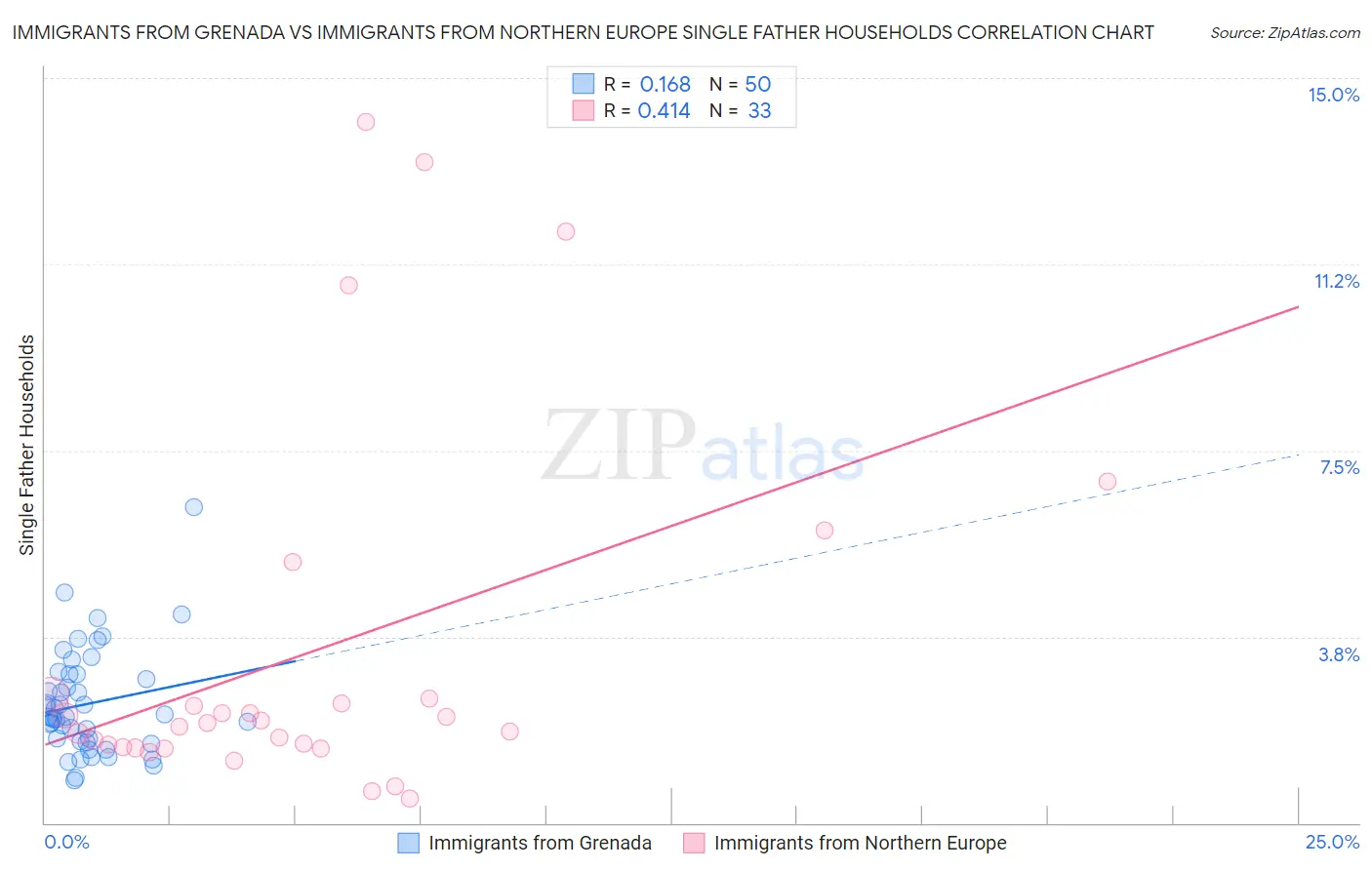 Immigrants from Grenada vs Immigrants from Northern Europe Single Father Households