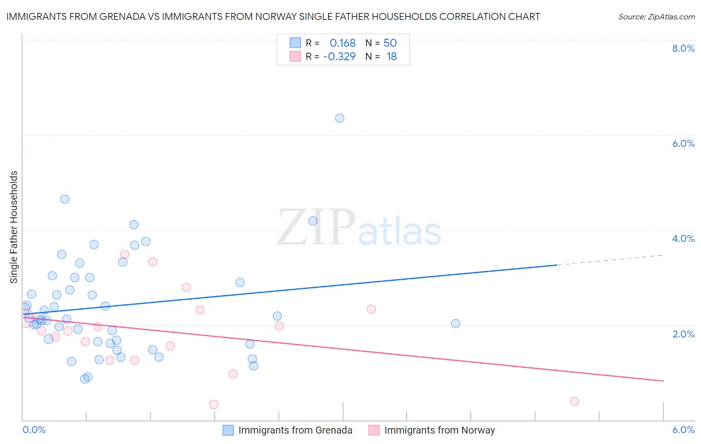 Immigrants from Grenada vs Immigrants from Norway Single Father Households