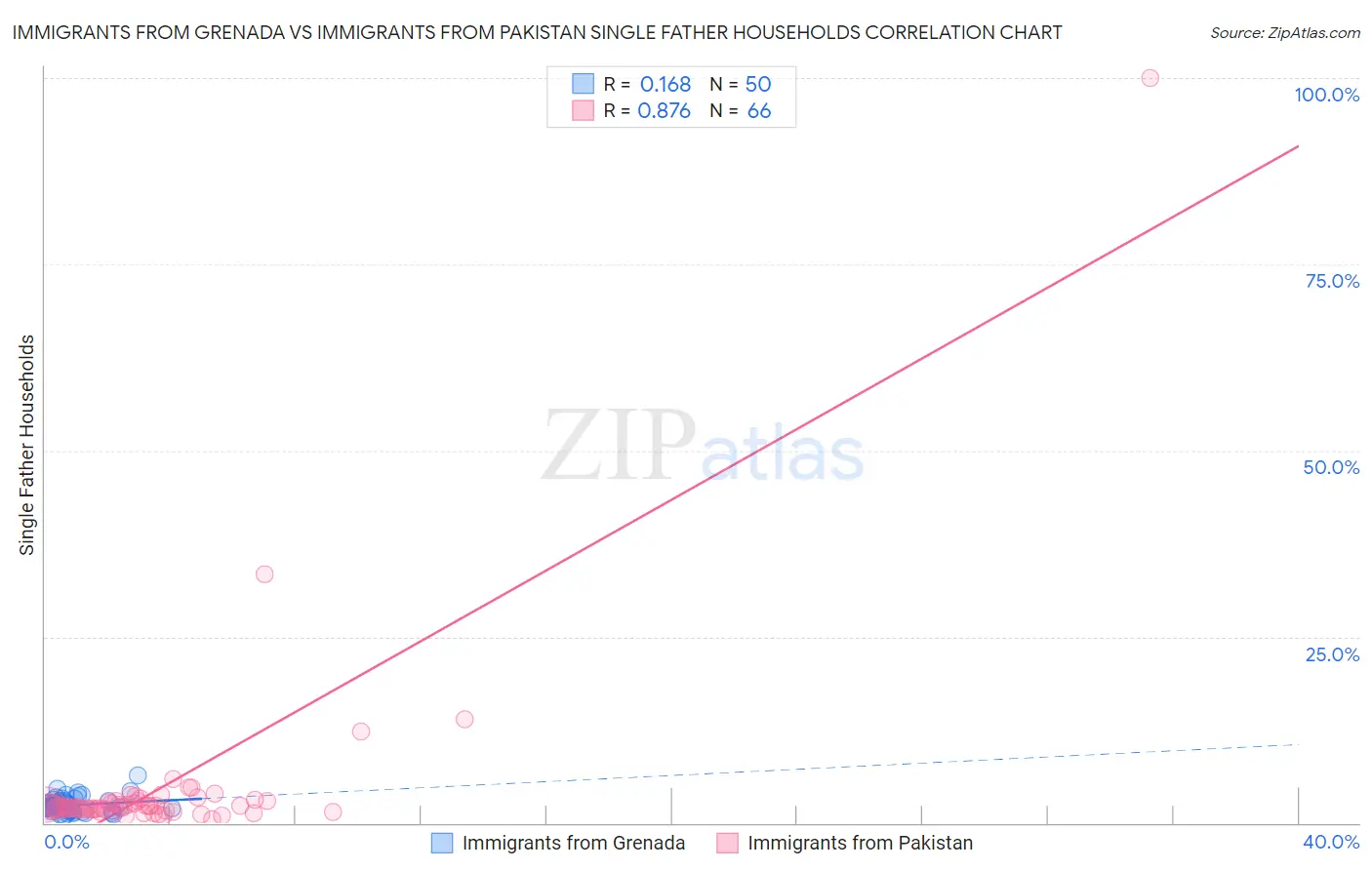 Immigrants from Grenada vs Immigrants from Pakistan Single Father Households