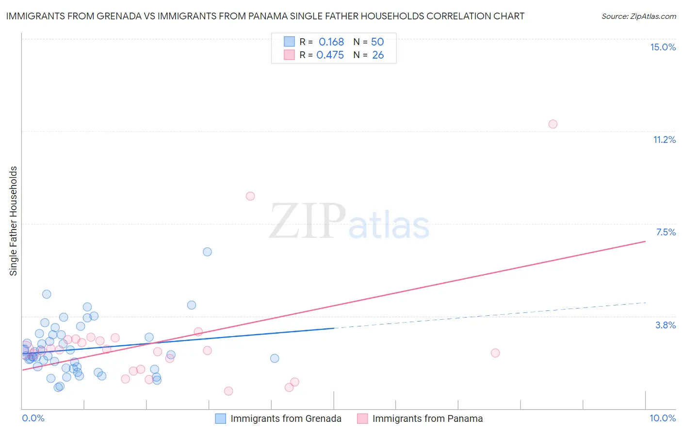 Immigrants from Grenada vs Immigrants from Panama Single Father Households