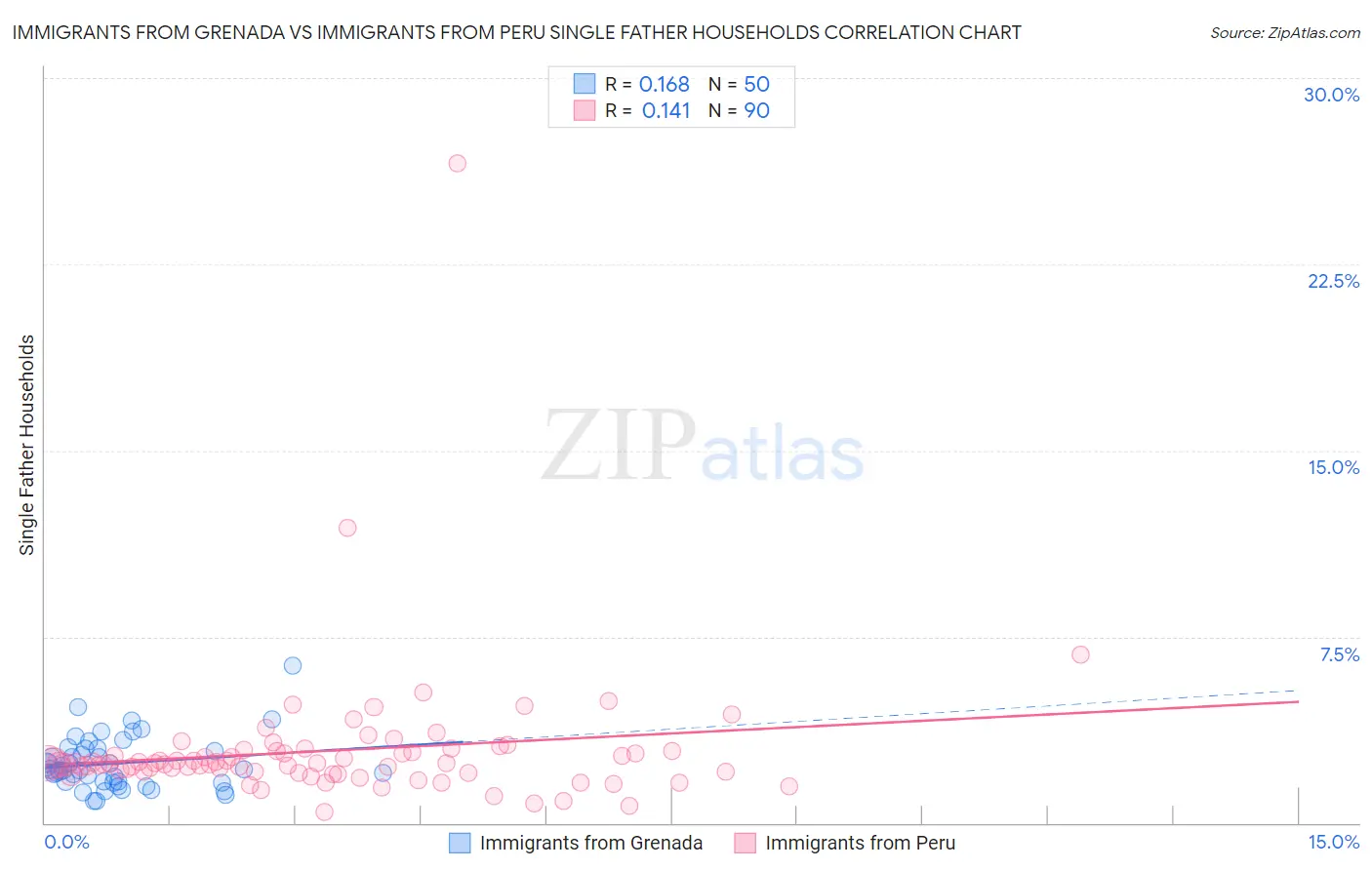 Immigrants from Grenada vs Immigrants from Peru Single Father Households