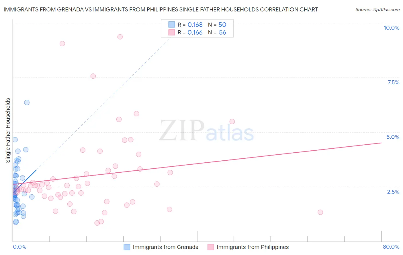 Immigrants from Grenada vs Immigrants from Philippines Single Father Households