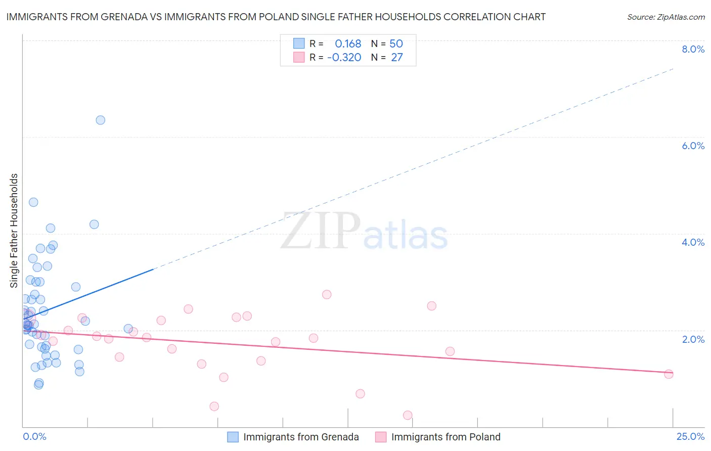 Immigrants from Grenada vs Immigrants from Poland Single Father Households