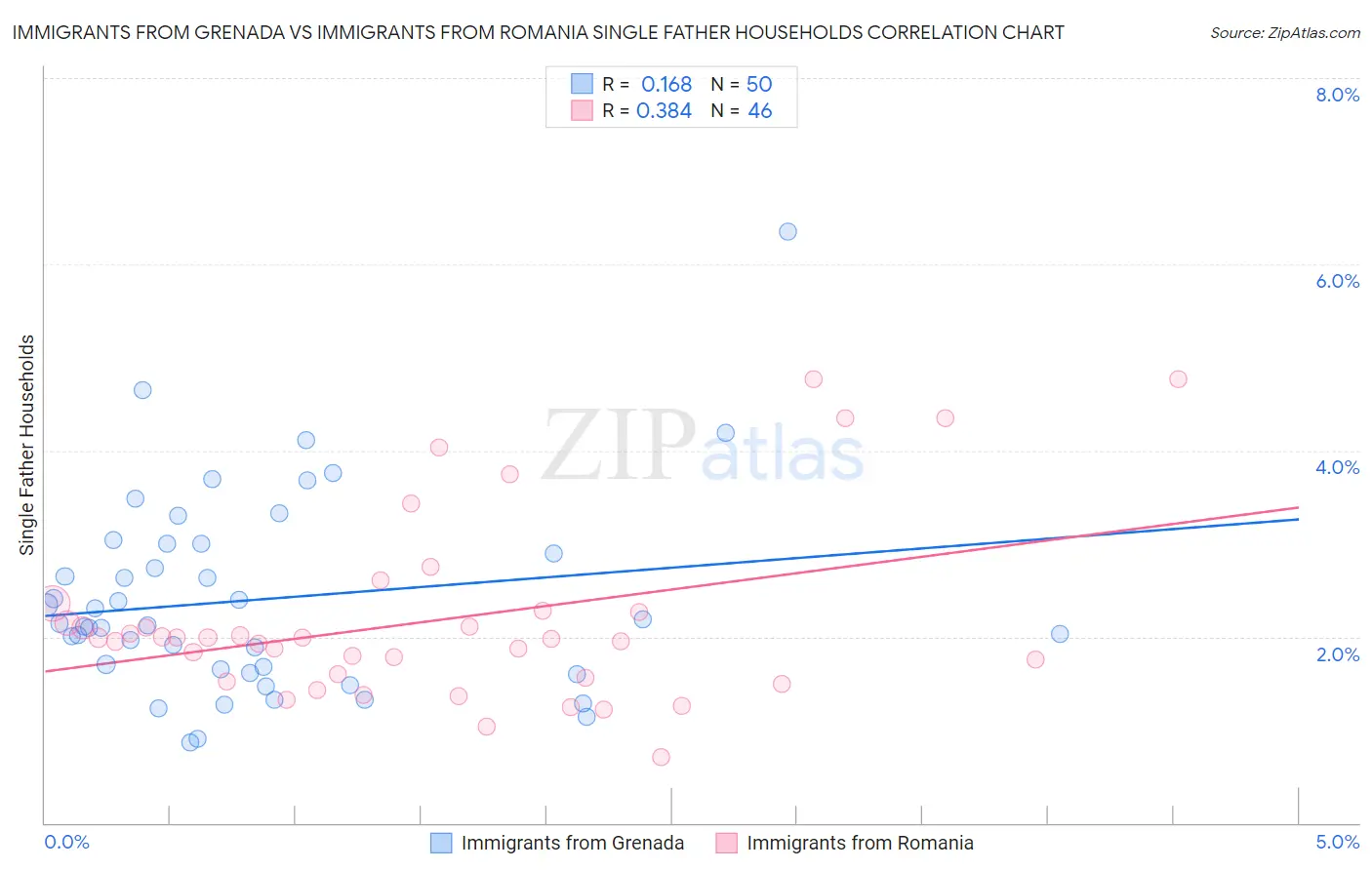 Immigrants from Grenada vs Immigrants from Romania Single Father Households