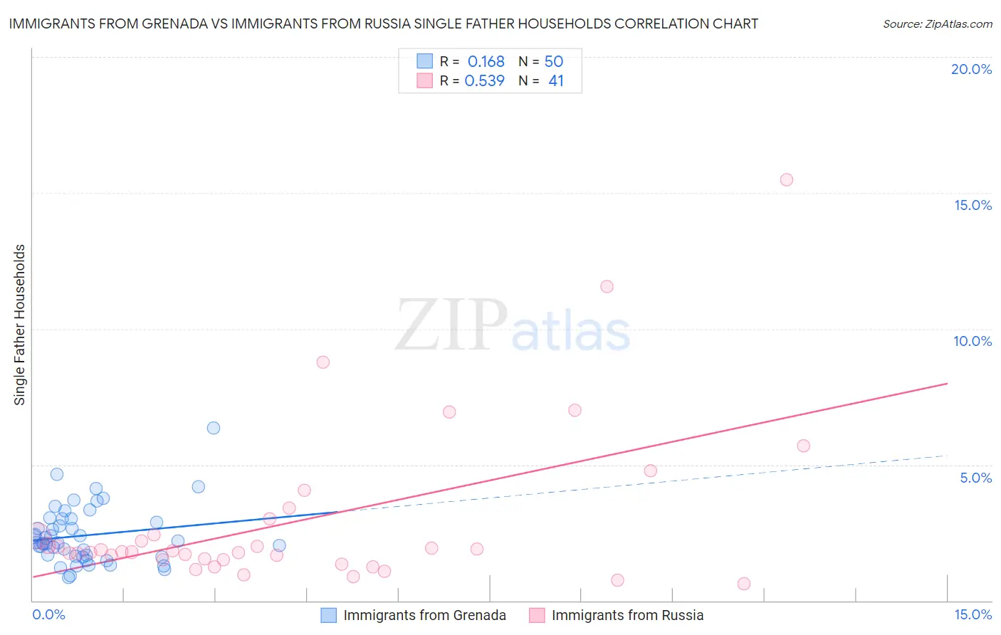 Immigrants from Grenada vs Immigrants from Russia Single Father Households
