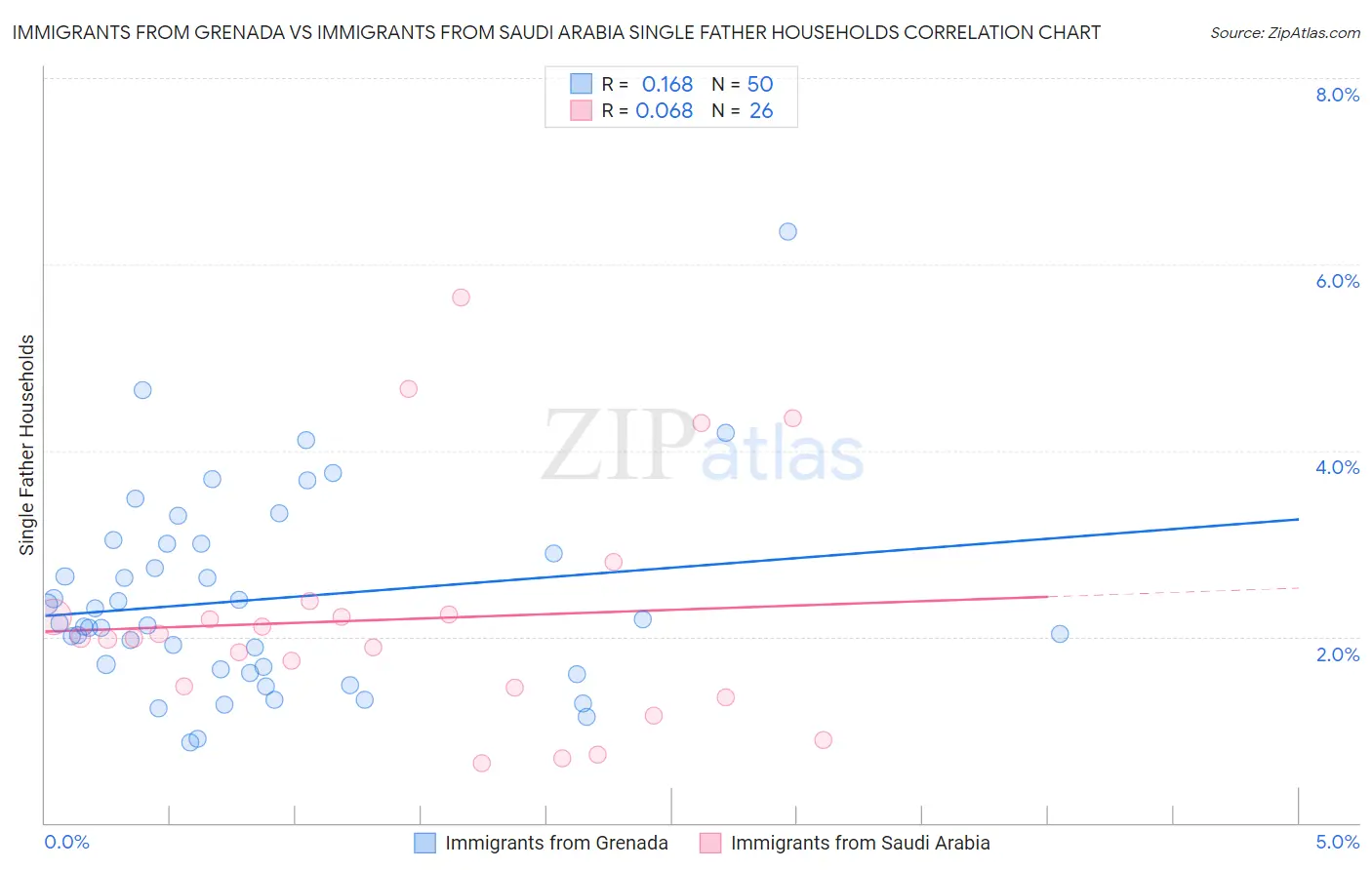 Immigrants from Grenada vs Immigrants from Saudi Arabia Single Father Households