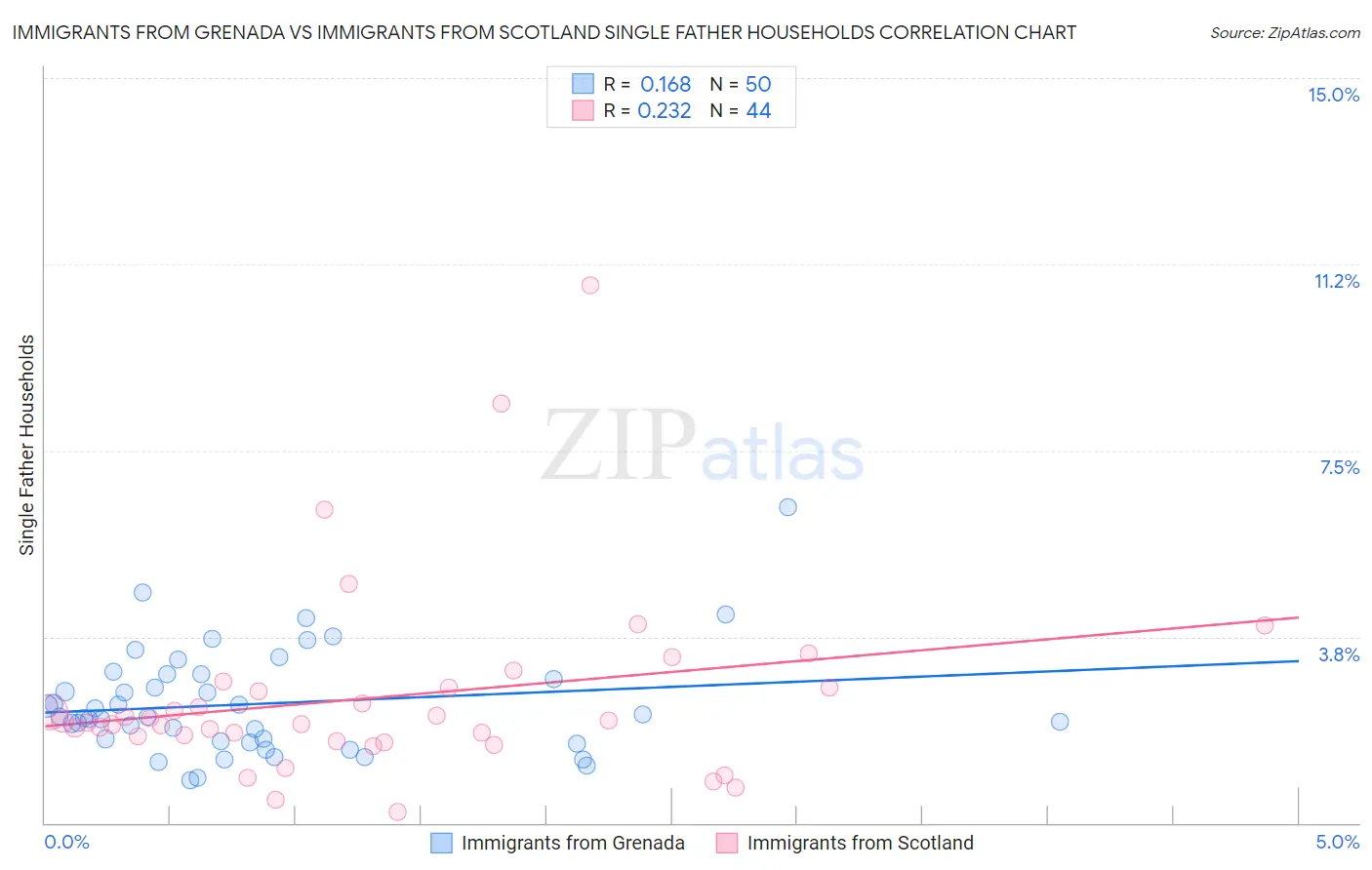 Immigrants from Grenada vs Immigrants from Scotland Single Father Households