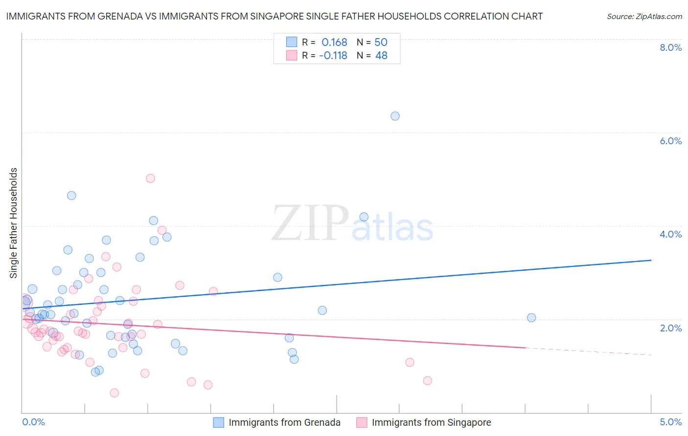 Immigrants from Grenada vs Immigrants from Singapore Single Father Households