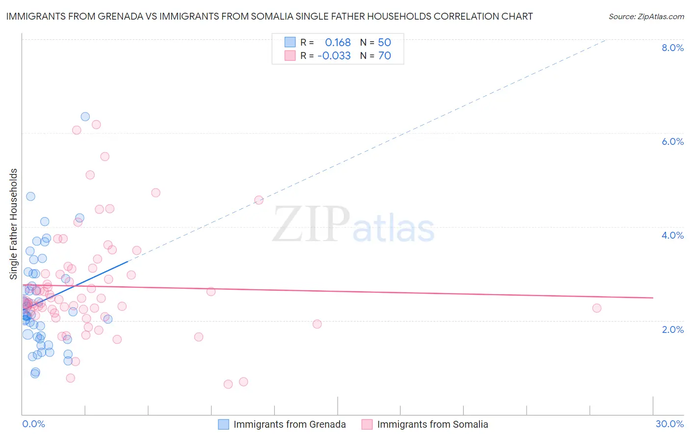 Immigrants from Grenada vs Immigrants from Somalia Single Father Households