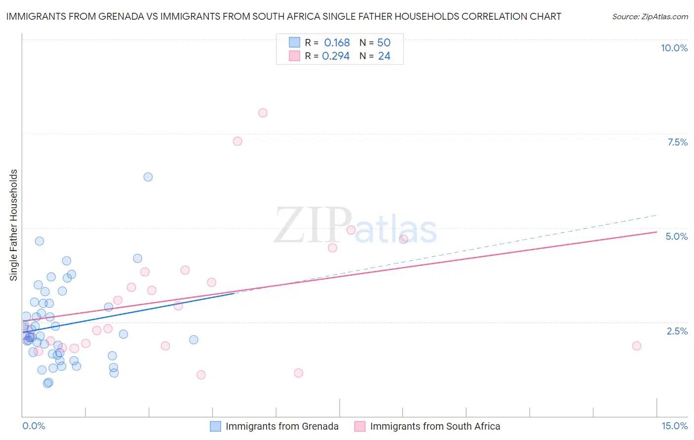 Immigrants from Grenada vs Immigrants from South Africa Single Father Households