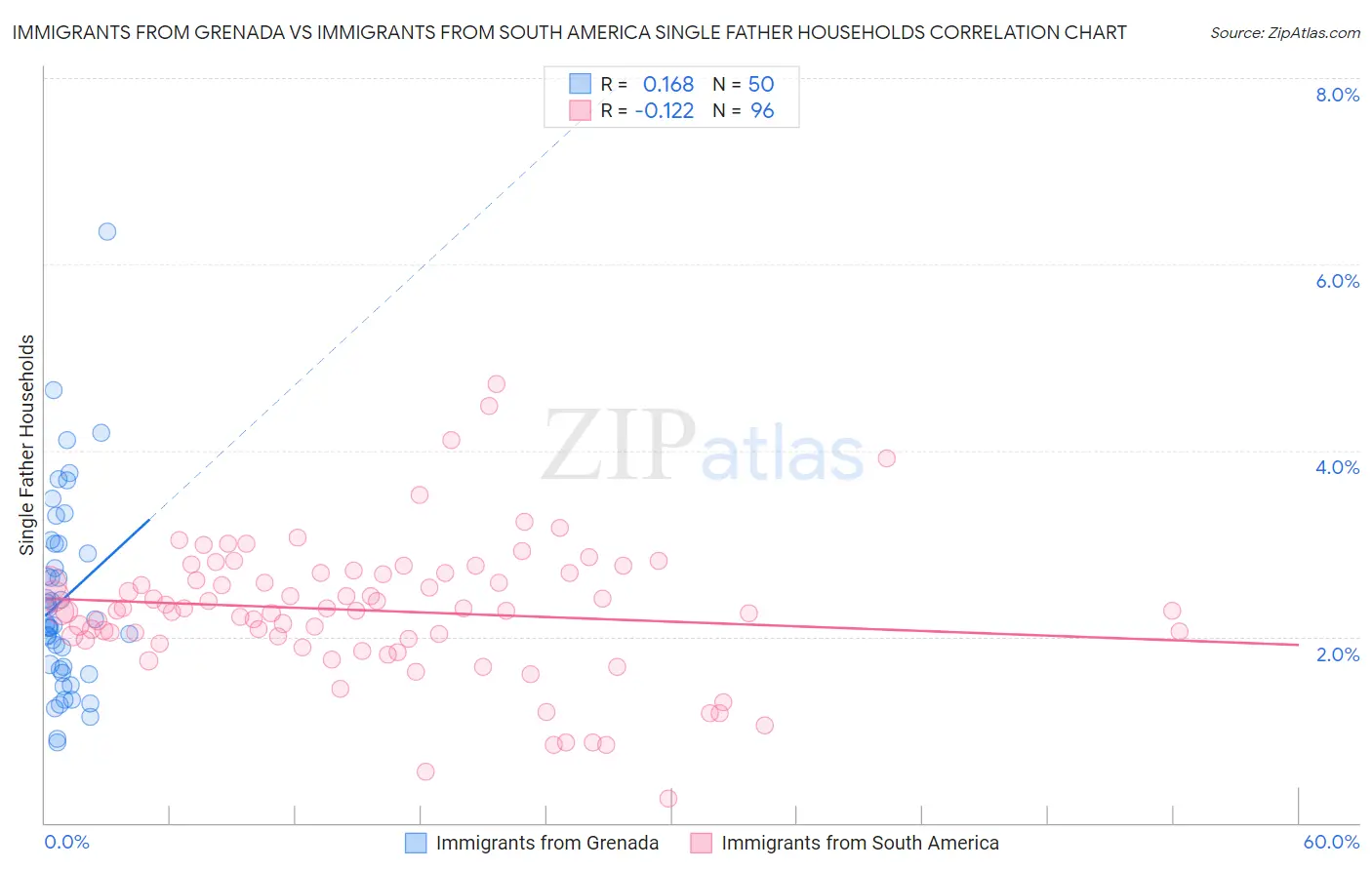 Immigrants from Grenada vs Immigrants from South America Single Father Households