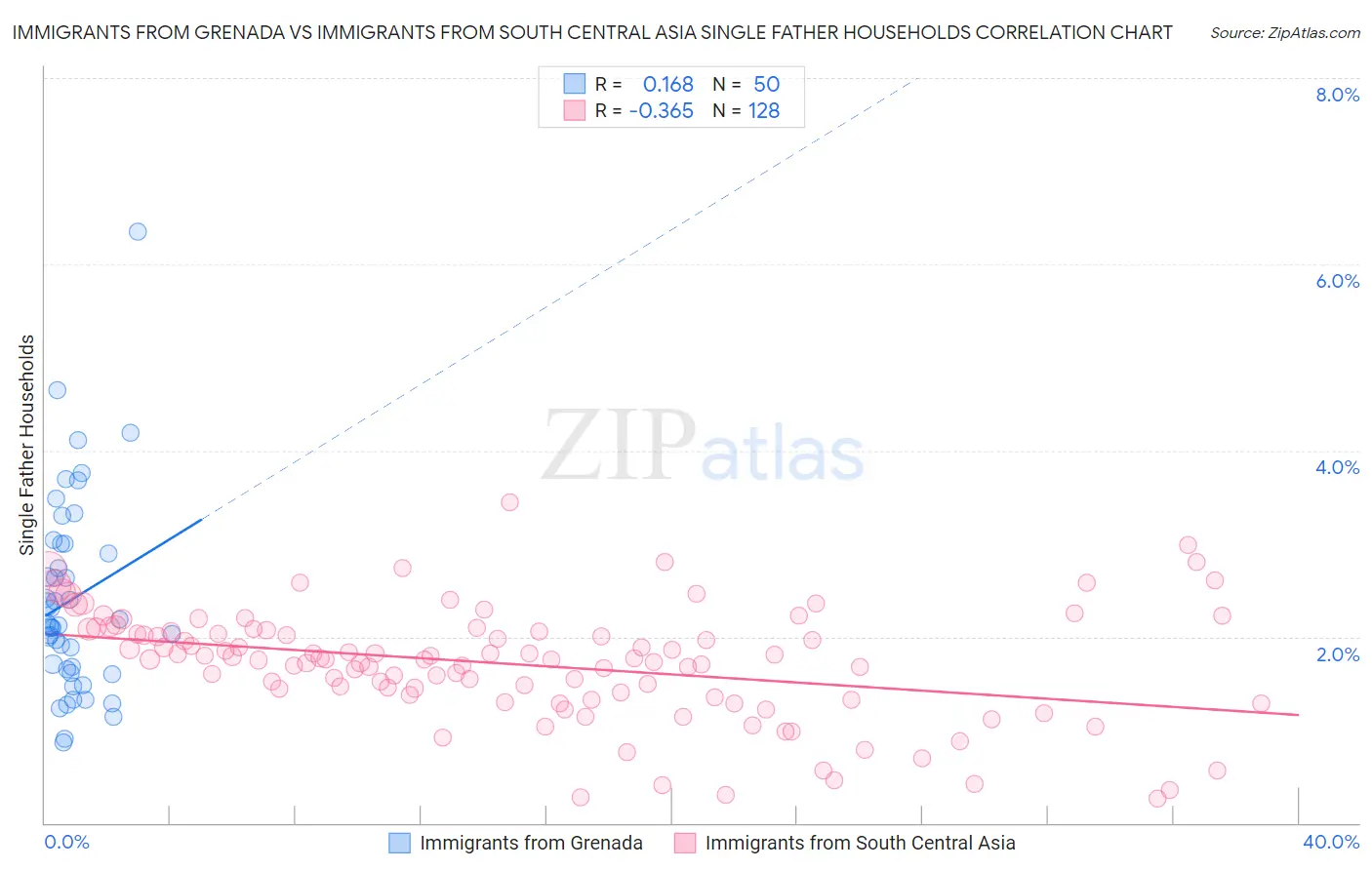 Immigrants from Grenada vs Immigrants from South Central Asia Single Father Households