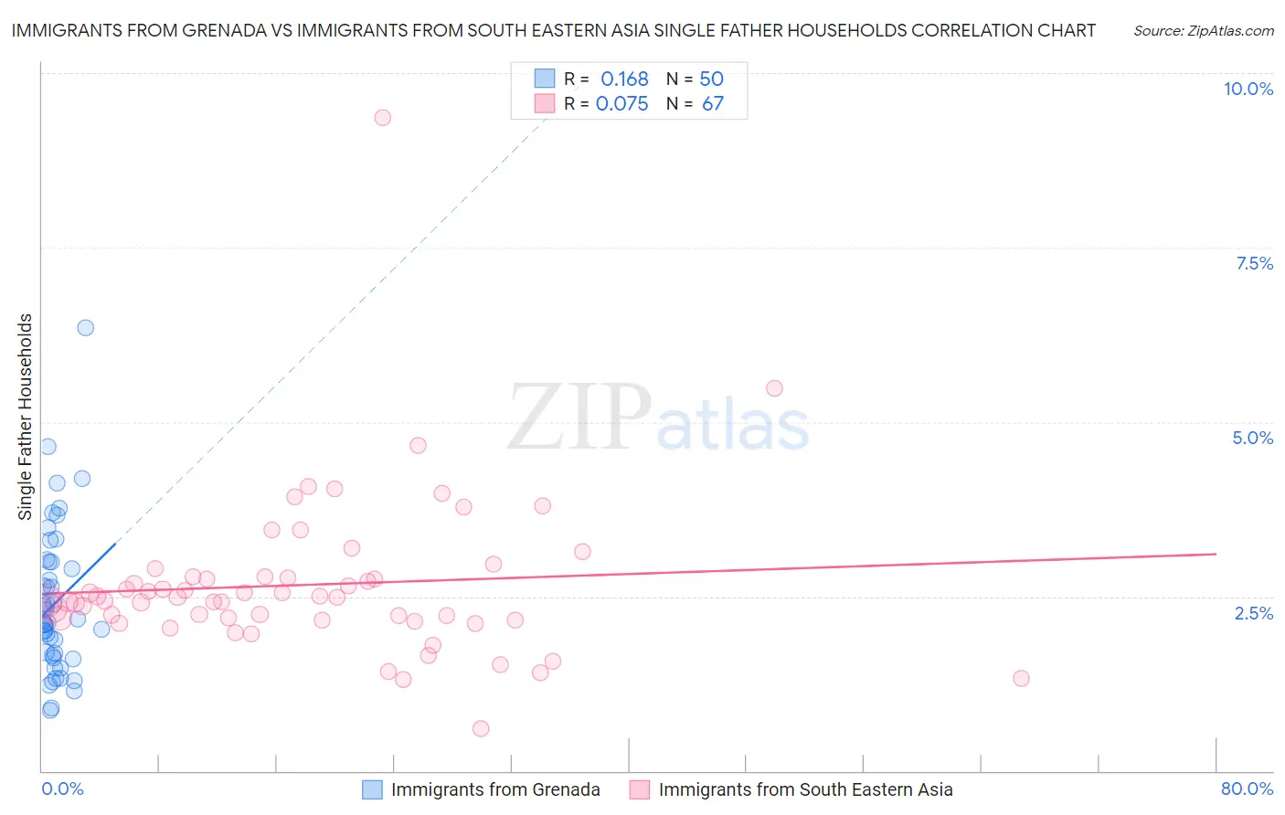 Immigrants from Grenada vs Immigrants from South Eastern Asia Single Father Households