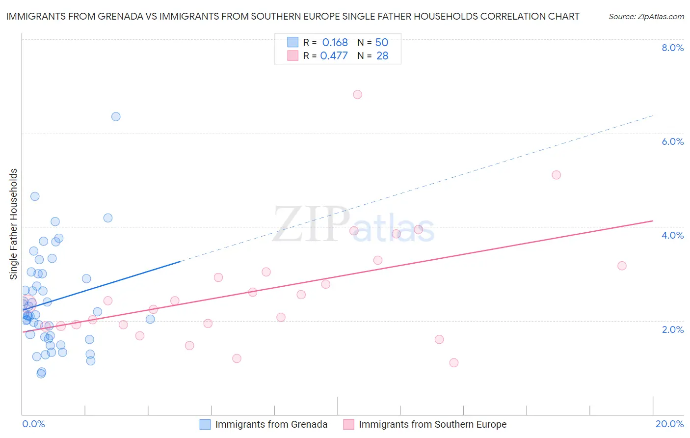 Immigrants from Grenada vs Immigrants from Southern Europe Single Father Households