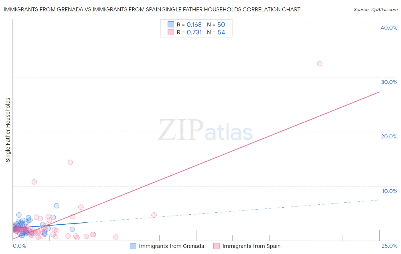 Immigrants from Grenada vs Immigrants from Spain Single Father Households