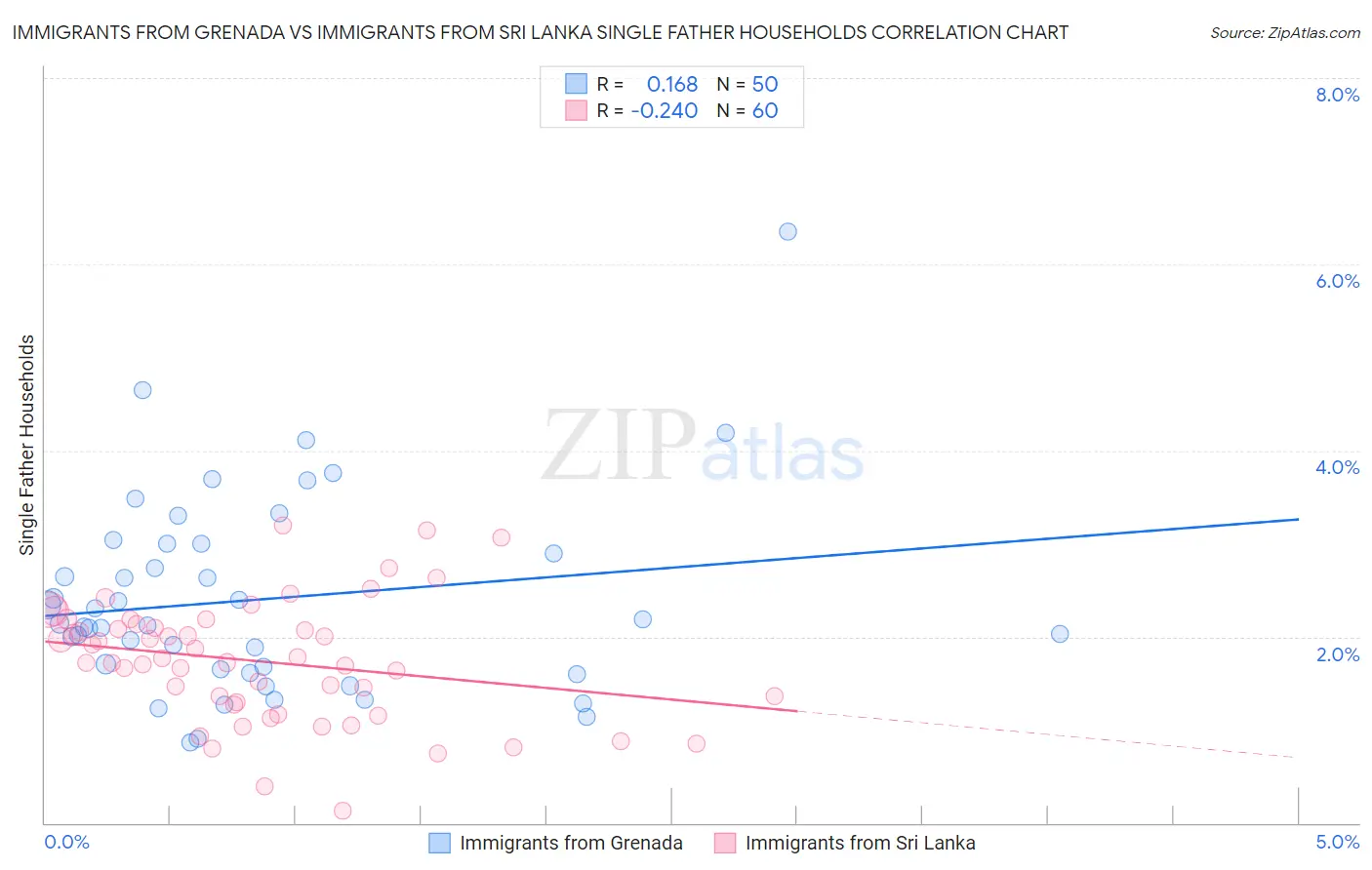 Immigrants from Grenada vs Immigrants from Sri Lanka Single Father Households