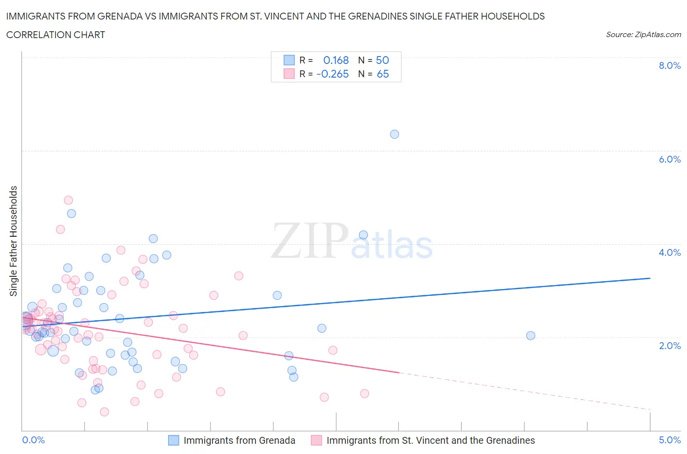 Immigrants from Grenada vs Immigrants from St. Vincent and the Grenadines Single Father Households