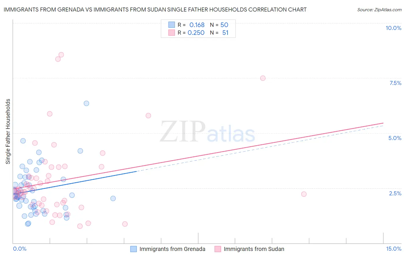 Immigrants from Grenada vs Immigrants from Sudan Single Father Households