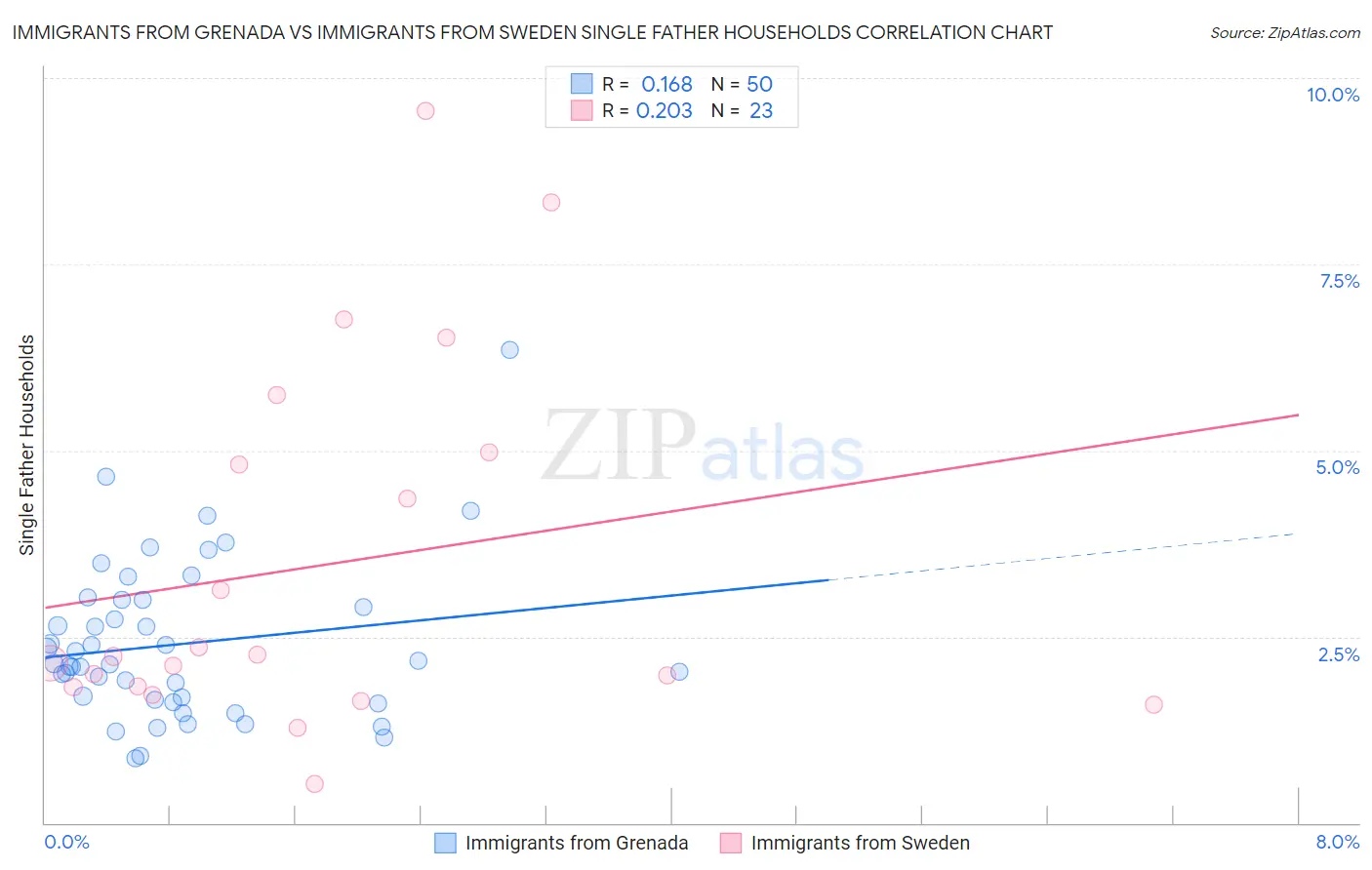 Immigrants from Grenada vs Immigrants from Sweden Single Father Households