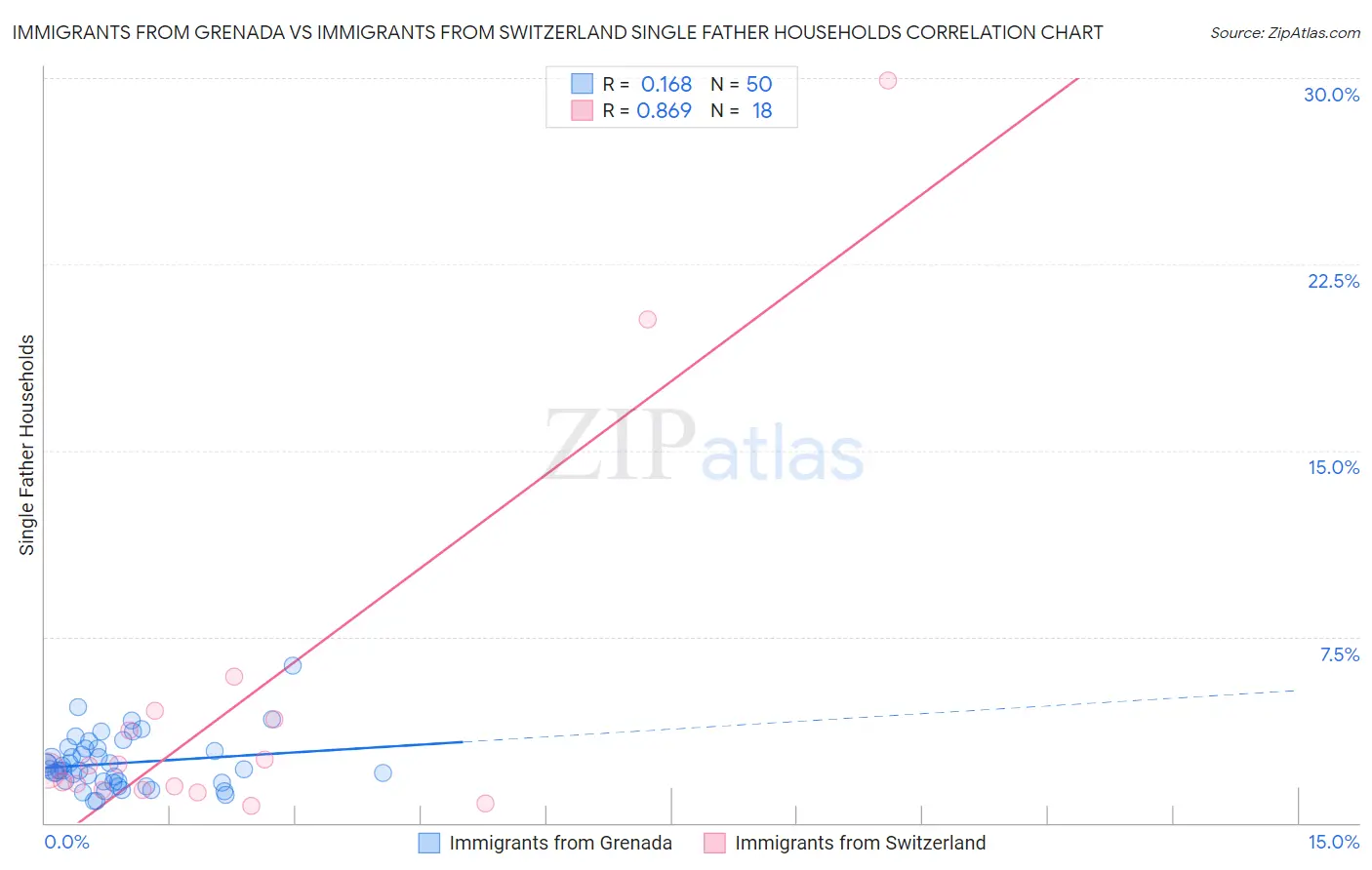 Immigrants from Grenada vs Immigrants from Switzerland Single Father Households