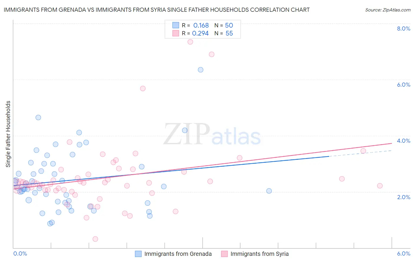 Immigrants from Grenada vs Immigrants from Syria Single Father Households