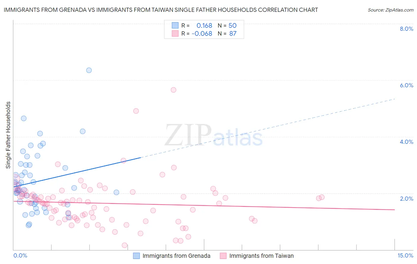 Immigrants from Grenada vs Immigrants from Taiwan Single Father Households