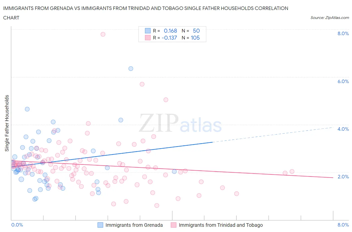 Immigrants from Grenada vs Immigrants from Trinidad and Tobago Single Father Households