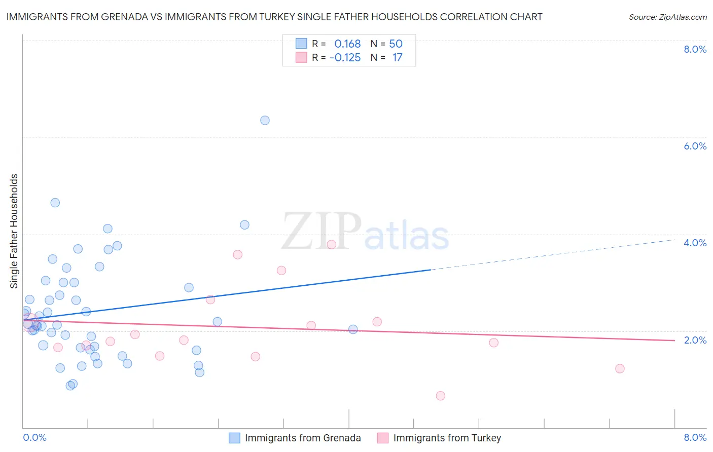 Immigrants from Grenada vs Immigrants from Turkey Single Father Households