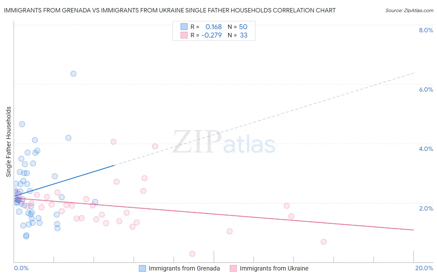 Immigrants from Grenada vs Immigrants from Ukraine Single Father Households