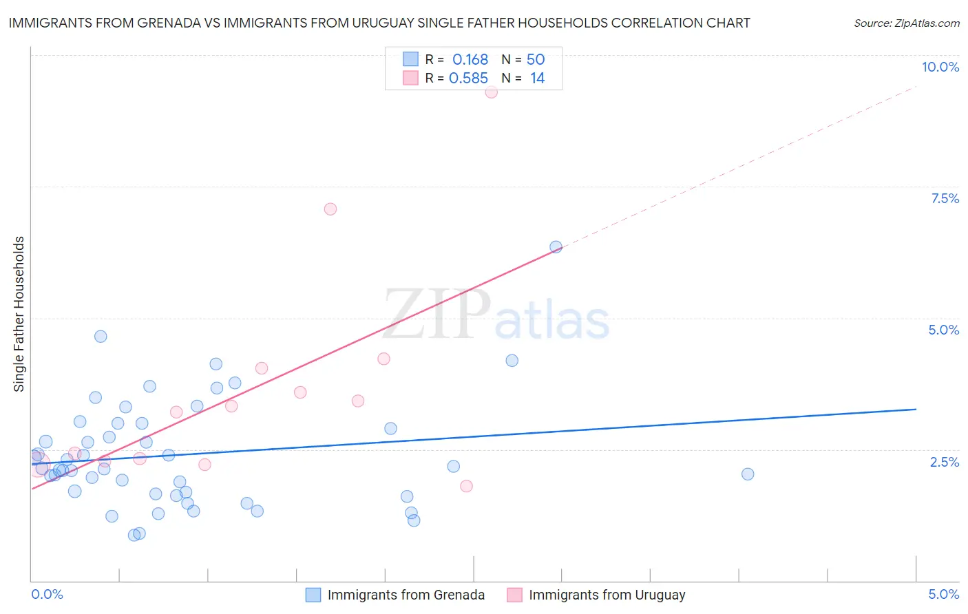Immigrants from Grenada vs Immigrants from Uruguay Single Father Households