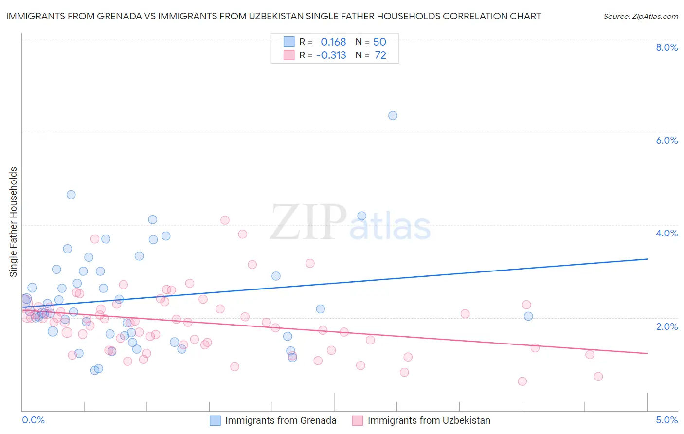 Immigrants from Grenada vs Immigrants from Uzbekistan Single Father Households