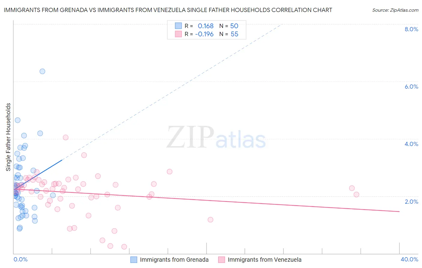 Immigrants from Grenada vs Immigrants from Venezuela Single Father Households