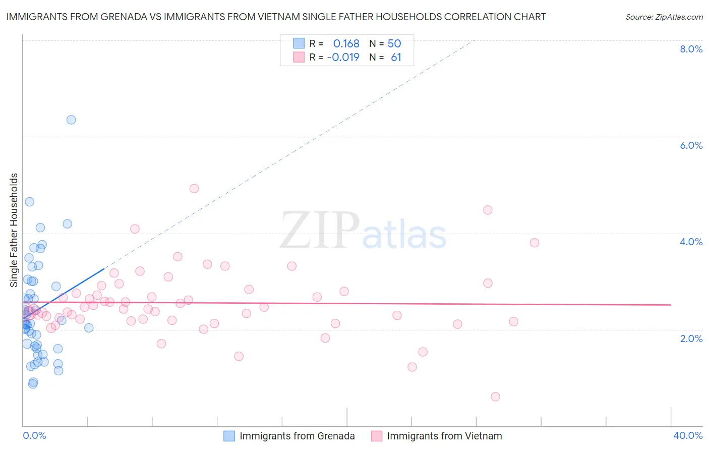 Immigrants from Grenada vs Immigrants from Vietnam Single Father Households