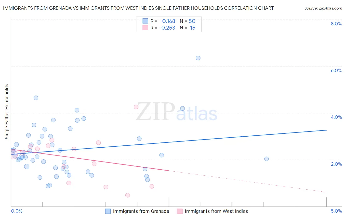 Immigrants from Grenada vs Immigrants from West Indies Single Father Households